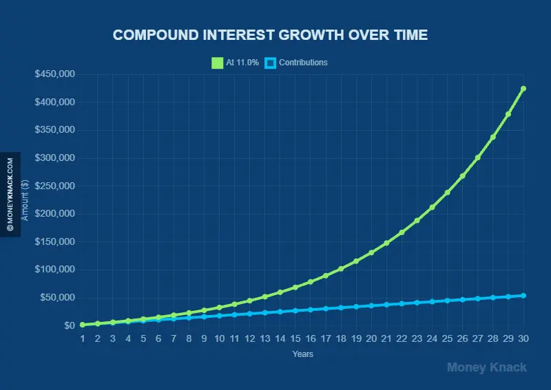 Compound Interest